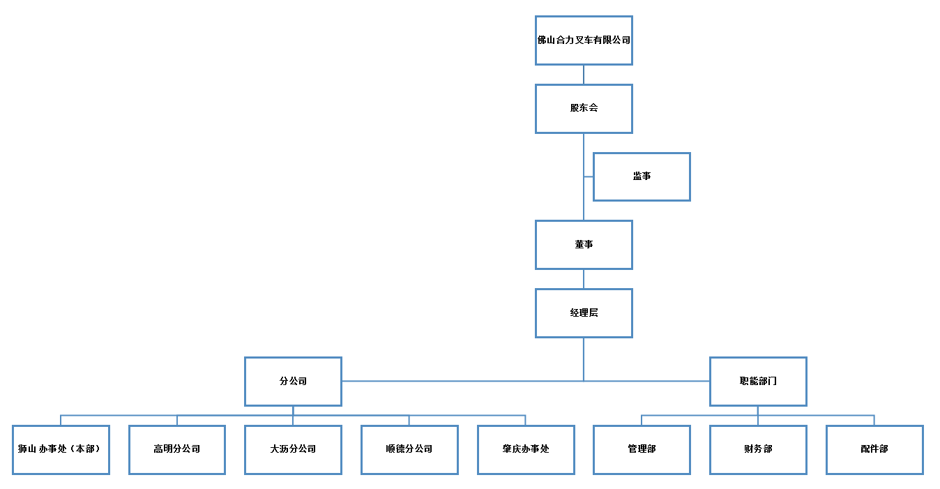 佛山J9旗舰厅组织构架图.png
