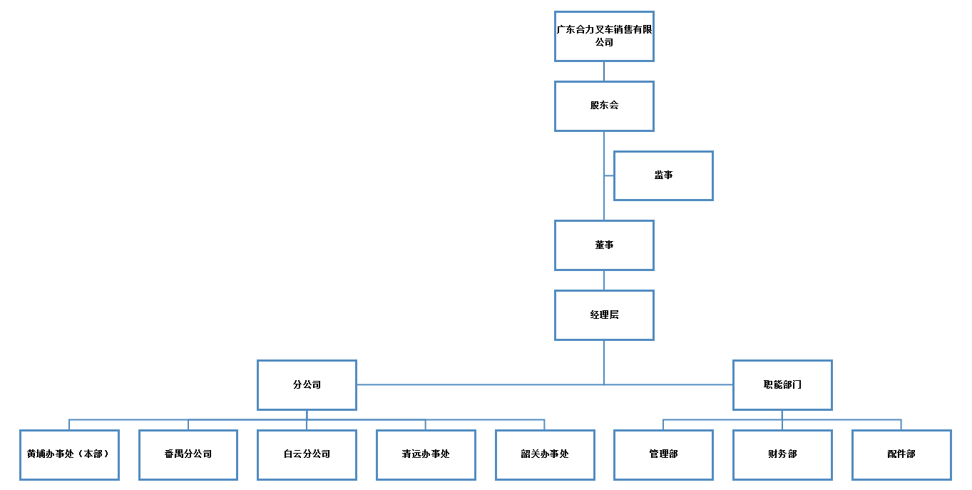 广东J9旗舰厅销售组织构架图.png